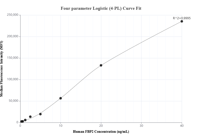 Cytometric bead array standard curve of MP00855-1, FBP2 Recombinant Matched Antibody Pair, PBS Only. Capture antibody: 83910-2-PBS. Detection antibody: 83910-4-PBS. Standard: Ag18245. Range: 0.313-40 ng/mL.  